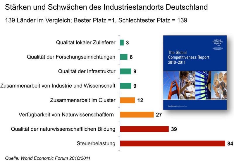 Stärken und Schwächen des Industriestandorts Deutschland (Grafik: VCI) (Archiv: Vogel Business Media)