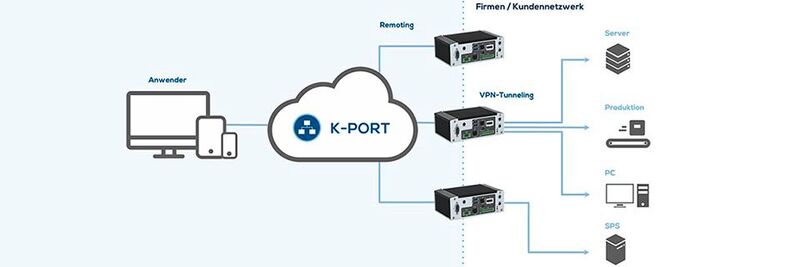 K-PORT ermögliche die IoT-gesteuerte Verwaltung Tausender Geräteverbindungen – weltweit und auf einen Blick.