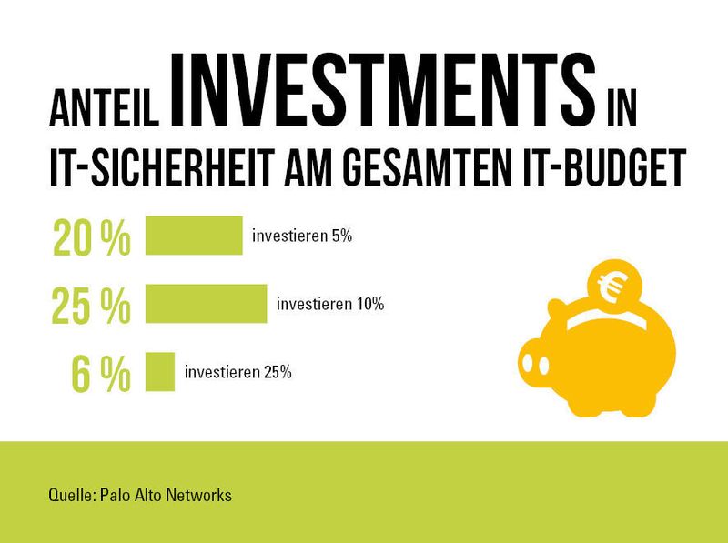 Anteil von Investments in IT-Sicherheit am gesamten It-Budget. (palo Alto Networks)