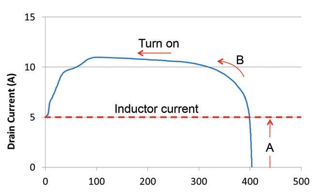 Bild 4: Die V-I-Ortskurve eines induktiven Schaltvorgangs weist einen erheblichen Stromfluss bei einer hohen Drain-Spannung auf. Das Entladen der Drain-Kapazität des FET lässt den Kanalstrom zusätzlich ansteigen (z.B. um 3 A bei 50 pF und 60 V/ns). (Bild: TI)