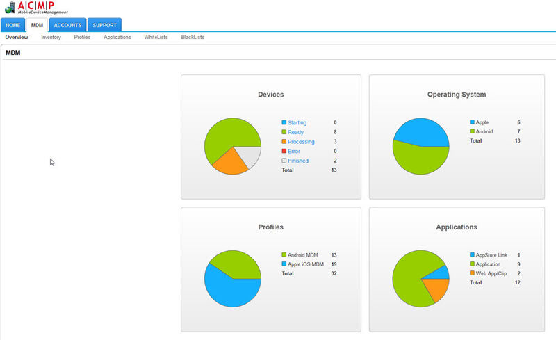 Dashboard-Ansicht von Aagon ACMP Mobile Device Management (MDM). (© 2012 Aagon Consulting GmbH)