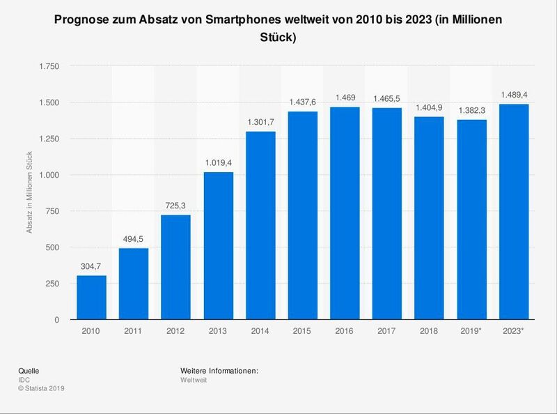 Im Jahr 2018 wurden weltweit rund 1,4 Milliarden Smartphones verkauft. Im Vergleich zum Vorjahr, in dem rund 1,47 Milliarden Geräte abgesetzt werden konnten, hat sich der Absatz damit um 4,1 Prozent verringert. Für 2019 wird ein weiterer Rückgang prognostiziert. Bis zum Jahr 2023 sollen die Absatzzahlen dann wieder auf 1,49 Milliarden anwachsen. (Statista)