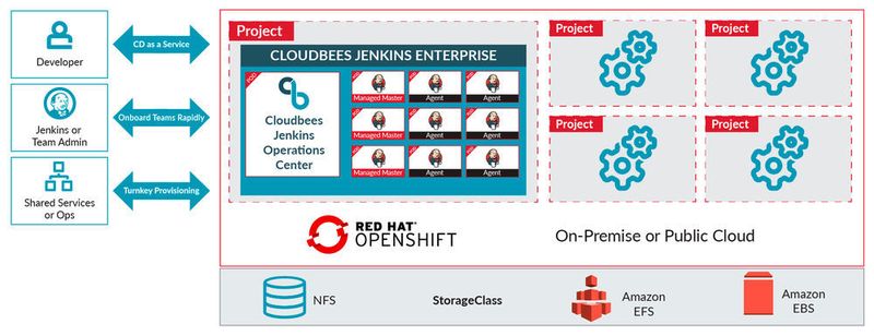 CloudBees Jenkins Enterprise in einem Red Hat OpenShift Project. (CloudBees)