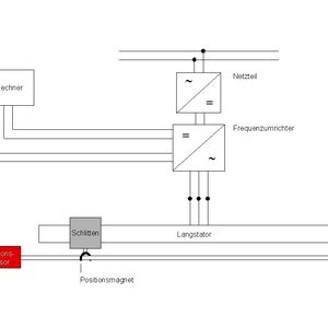 Funktionsprinzip  des Linearmotors mit Sensor und Frequenzumrichter