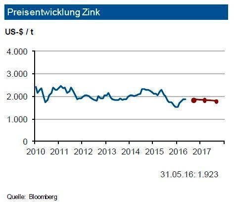 Die Zinkminenproduktion sank im ersten Quartal 2016 um 9,5 %. Die Raffinadeproduktion reduzierte sich infolge eines gestiegenen Recyclings dagegen nur um 4,7 %. Der Verbrauch verminderte sich nur um 1,8 %. Es ergab sich ein kleiner Angebotsüberschuss. Für 2016 erwartet die IKB einen Nachfrageanstieg von bis zu 3 % auf dann knapp 14,3 Mio. t Reinzink. Gleichwohl dürfte der Markt bestenfalls ausbalanciert sein, es könnte auch im Gesamtjahr 2016 zu einem kleineren Angebotsüberschuss kommen. Dies begrenzt naturgemäß den Zinkpreis. Entscheidend für den Markt ist, ob die angeschobenen Infrastrukturprojekte die Entwicklung der chinesischen Bauindustrie wirklich stimulieren. Die Industriebank prognostiziert für den Zinkpreis in den nächsten drei Monaten eine Bewegung um eine Marke von 1.950 US-$/t mit einer Schwankungsbreite von 200 US-$. (siehe Grafik)