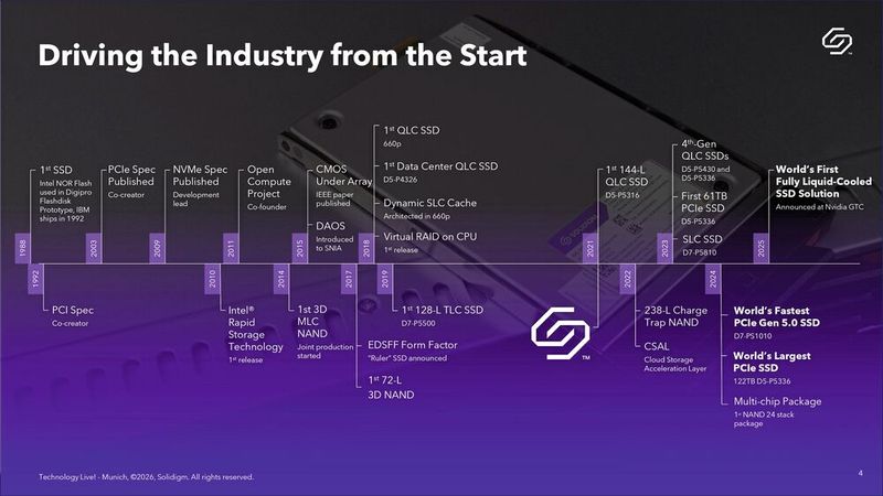 Meilensteine der Speichertechnologie: Die historische Entwicklung von der ersten SSD bis hin zu modernen, flüssigkeitsgekühlten High-End-Speichern. (Bild: Solidigm)
