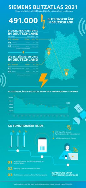Der Blitzatlas 2021: Hier schlug der Blitz am häufigsten ein.  (Bild: Siemens Blitz Informationsdienst )