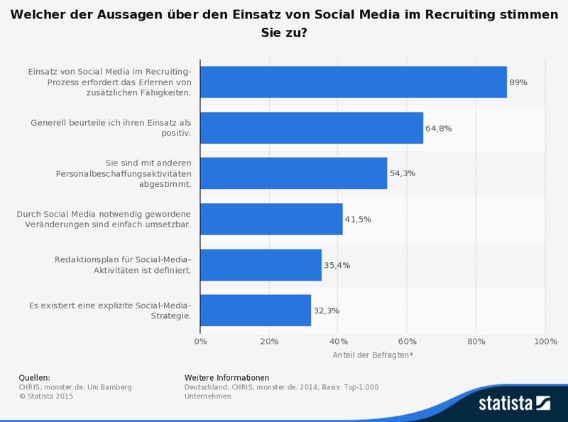 Einschätzung der befragten Unternehmen über die Auswirkungen des Einsatzes von Social-Media-Maßnahmen bei der Personalbeschaffung: Fast neun von zehn der befragten Recruiter sind davon überzeugt, dass der Einsatz von Social Media im Recruiting-Prozess das Erlernen von zusätzlichen Fähigkeiten erfordert. (Bildquelle: Statista, CHIRS, monster.de, Uni Bamberg)