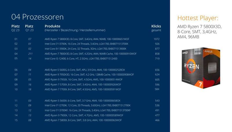 Bei den Prozessoren setzt sich AMD gegen Konkurrent Intel durch. (Bild: ITscope)
