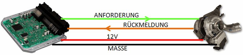 Der Daten- bzw.  Stromfluss zwischen Turbolader-Steuergerät und Turbolader. (Foto: FCD)