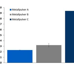 Messungen mit dem FT4-Pulverrheometer zeigten Unterschiede zwischen den verschiedenen Proben, die mit der Prozessleistung korrelierten. 