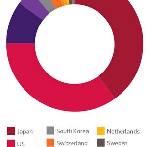 Aufteilung der Top 100 Global Innovators nach Ländern.