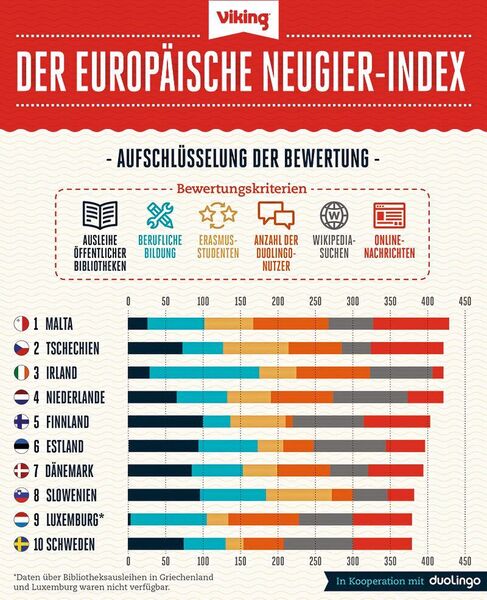 Der EU-Neugier-Index: Platz 1 bis 10 (Viking)