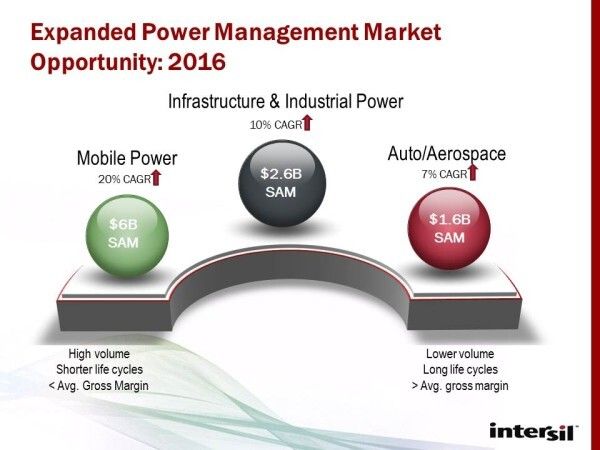 Erfolgreich im Power-Management-Markt (Bild: Intersil)