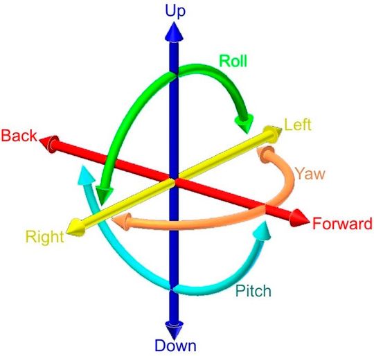 Bild 1: Sechs Freiheitsgrade umfassen drei translationale sowie drei rotatorische Bewegungen – besonders vorteilshaft in dynamischen Anwendungen.(Bild:  Phoenix Contact)