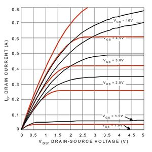 Bild 3: Ausgangskennlininienfeld eines FET; Messung (schwarz); Simulation (rot). (Bild:  Heitec)