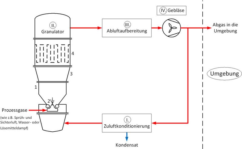 Simplified flow chart of spray granulation in a closed cycle spouted bed process (Picture: Glatt Ingenieurtechnik)