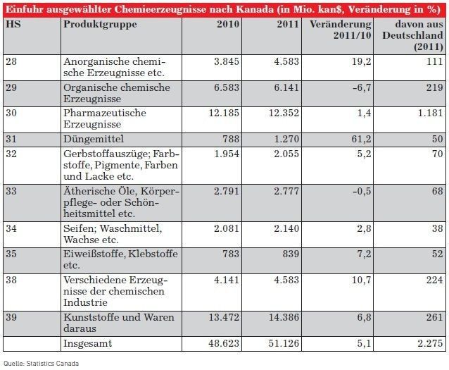 Einfuhr ausgewählter Chemieerzeugnisse nach Kanada (Quelle: siehe Tabelle)