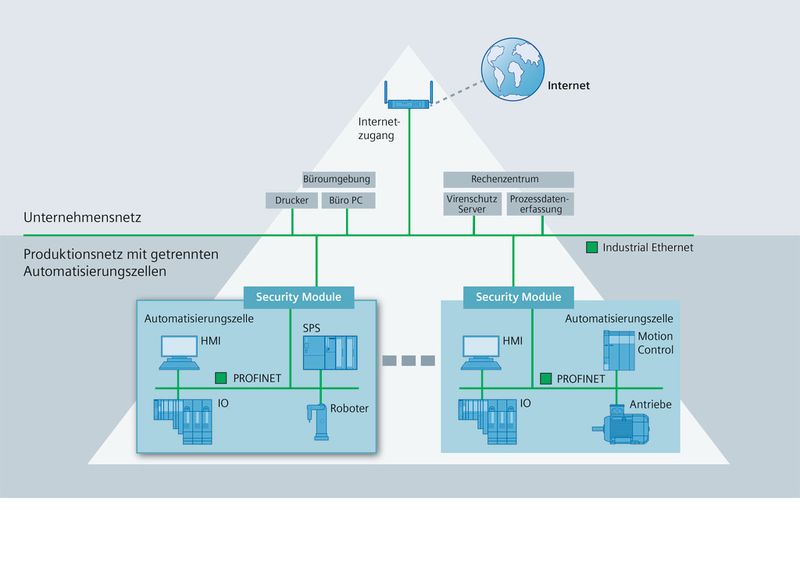 Strukturierte Aufteilung in Automatisierungszellen, gesichert durch definierte Zugangspunkte (Firewall, VPN) erhöht die Verfügbarkeit und den Schutz der Anlage. (Siemens)