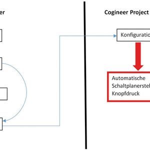 Anwender können auf ihre vorhandenen Makros der Makrobibliotheken zurückgreifen und per Konfiguration Schaltpläne automatisiert erstellen.