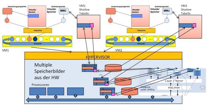Abbildung 4: HW-I/O-Unterstützung von SR-IOV (Archiv: Vogel Business Media)