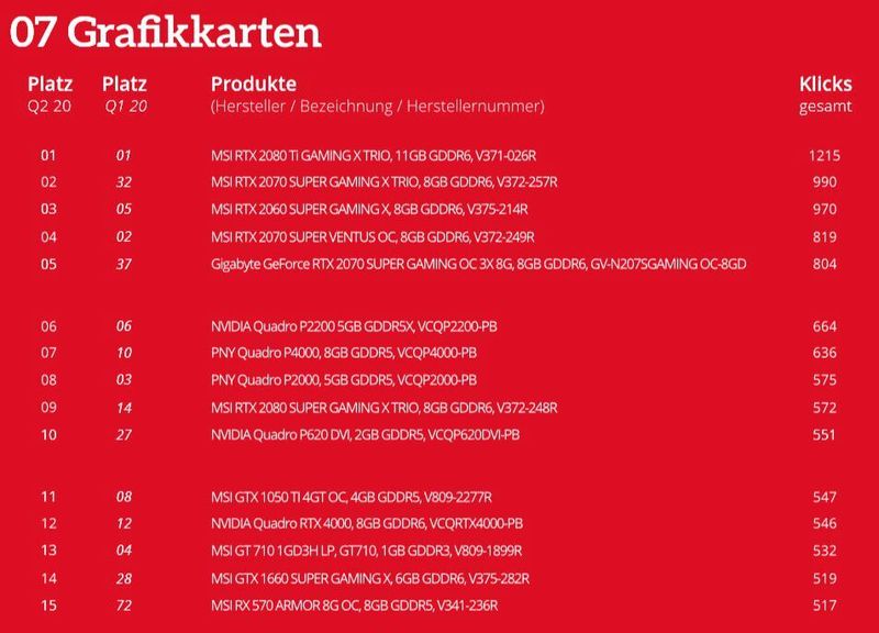 Die Top 15 der Einzelkategorie Grafikkarten. (ITscope)