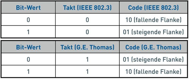 Tabelle: Die Wahrheitstabelle für die Dekodierung nach IEEE 802.3 (oben) und G.E. Thomas (unten). (Diligent)