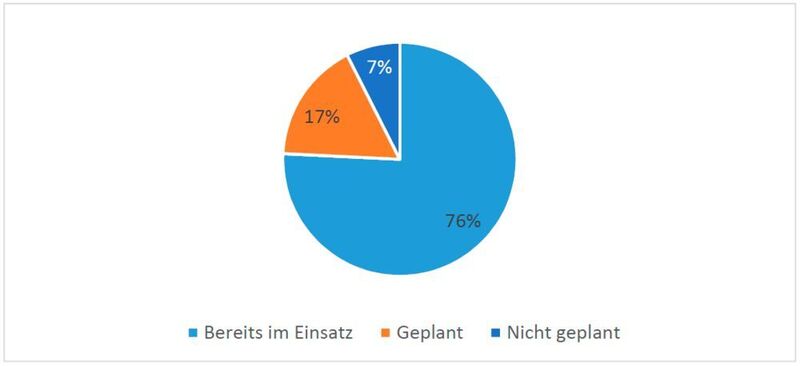 In 76 Prozent der Unternehmen in Deutschland ist bereits ein CRM-System im Einsatz. (ifsma / Klaus Heinzelbecker)