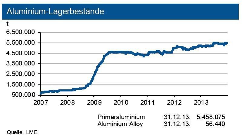 Die unverändert hohen Lagerbestände von 5,5 Mio. t Ende Dezember 2013 an der LME begrenzen das Preisanstiegspotenzial. (Quelle: siehe Grafik)