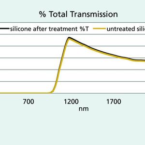 Abb. 2a: Totaltransmissionsspektrum eines unbehandelten und eines behandelten Wafers. 
