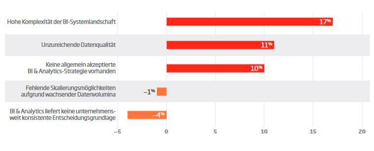 Größter Anstieg/Rückgang der wahrgenommenen Herausforderungen (Bild: Sopra Steria Consulting)