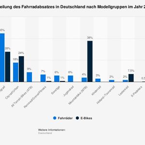 Bei den E-Bikes sind motorunterstützte Mountainbikes (MTB) am beliebtesten – etwa 38 Prozent der im Jahr 2022 in Deutschland abgesetzten Elektrofahrräder waren der Modellgruppe der MTBs zuzuordnen. Am beliebtesten waren in Deutschland im gleichen Jahr allerdings weiterhin die Trekking-Räder. Sowohl die elektromotorunterstützte Variante als auch klassische Variante erzielten hohen Absatzanteile. (Bild:  Statista)