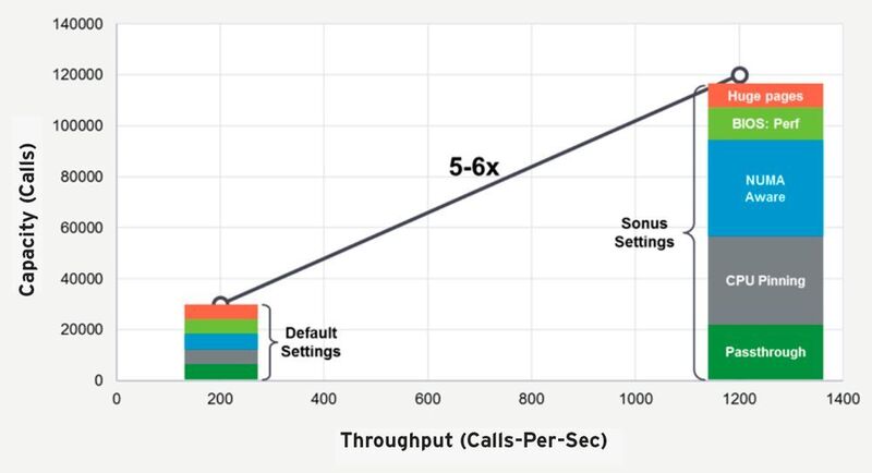 Abbildung 2 zeigt den kumulativen Effekt der Empfehlungen. Hieraus ist ersichtlich, dass die Kapazität (Gesamtzahl der Aufrufe) um den Faktor 5 und der Durchsatz (Aufrufe pro Sekunde) um den Faktor 6 erhöht werden. (Sonus Network)
