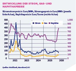 Die Gas- und Strompreise an den Börsen zogen in den ersten drei Monaten des Jahres an. Das Niveau blieb jedoch deutlich unter den Höchstständen des Jahres 2022. (Bild: VCI)