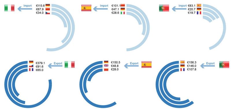 Fig. 4: i partner commerciali più importanti per gli stampi a iniezione e le lamiere e gli strumendi di grandi dimensioni in milioni di € (Comtrade, 2014). (WBA)