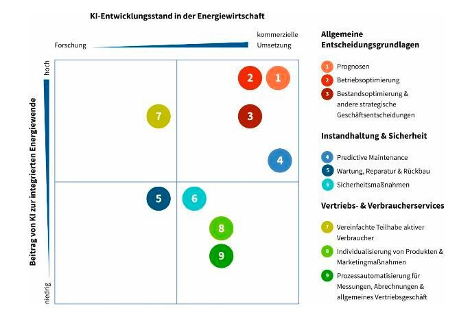 Wo steht die Energiewirtschaft in Sachen KI-Einsatz? (Bild: Dena)