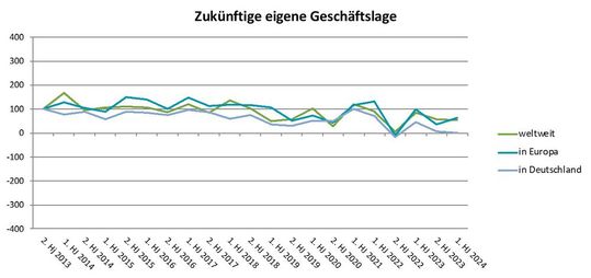 Diagramm 3: So verläuft die Kurve zu Bewertung der eigenen Geschäftslage in den befragten Composite-Unternehmen.(Bild:  Composites Germany)