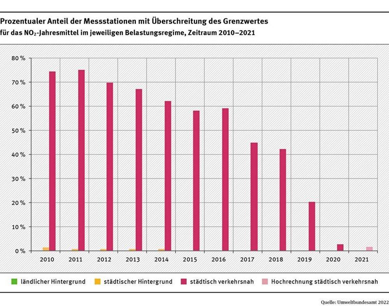Prozentualer Anteil der Messstationen mit Überschreitungen des Grenzwertes für das NO2-Jahresmittel (UBA)