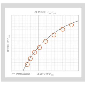 Der neue Farbraum CIE 2015 10° für eine konsistentere Farbwiedergabe.