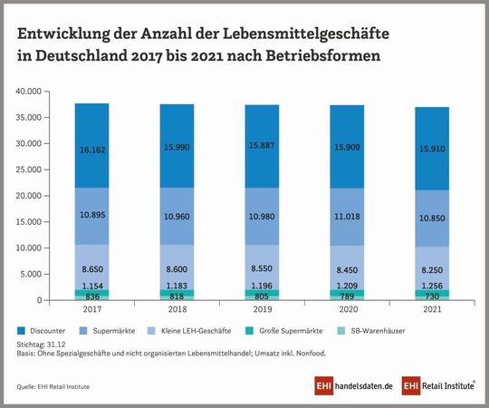(Große Supermärkte sind die einzigen Geschäfte im Lebensmitteleinzelhandel, deren Anzahl in der Corona-Pandemie gestiegen ist. (Bild: EHI Retail Institute))