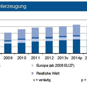 Bis Ende Mai 2014 legte die weltweite Stahlproduktion um 2,4 % zu, während die europäischen Hersteller einen Anstieg von 4,6 % verbuchten. In Deutschland zog die Produktion um 5 % an.
