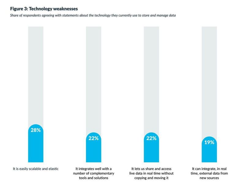 Die Vorteile der Data Economy können bisher kaum genutzt werden. (Snowflake)