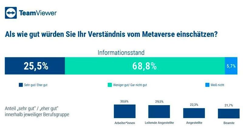 In der breiten Bevölkerung wissen nur wenige über das Metaverse Bescheid.  (Bild: Team Viewer)