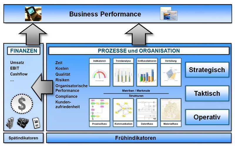 Um die Business Performance eines Unternehmen insgesamt bewerten zu können bedarf es mehr als nur Key Performance Indikatoren (KPIs). So sollten neben den operativen Prozessen auch taktische und strategische Prozesse miteinbezogen werden. (Archiv: Vogel Business Media)