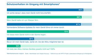 Schutzverhalten im Umgang mit Smartphones. (Bild: ZHAW)