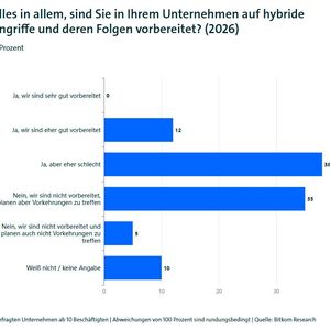 Eine Übersicht wie vorbereitet sich Unternehmen auf hybride Angriffe fühlen.(Bild:  Bitkom Research)