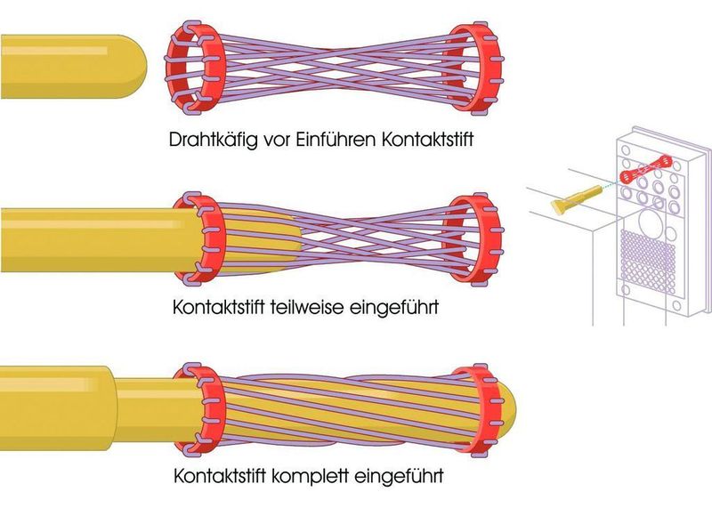 Bild: iStockphoto, Hypertac Kontakttechnologie, Hypertac M12 (Archiv: Vogel Business Media)