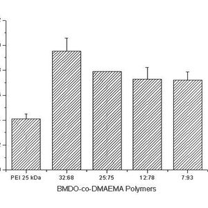 Abb. 2: IC50-Dosis für verschiedene BMDO-co-DMAEMA-Polymere und Standard-PEI 25 kDa. (Mittelwerte + SD sind gezeigt) [6]. 