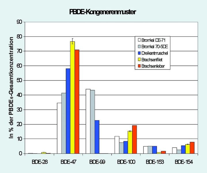 Abb. 4: PBDE-Kongenerenmuster. Dargestellt ist jeweils der Prozentanteil des jeweiligen Kongeners in der entsprechenden Matrix, bezogen auf die PBDE6-Summe (Präzisionsparameter s. Brachsenfilet-Probe). (Archiv: Vogel Business Media)