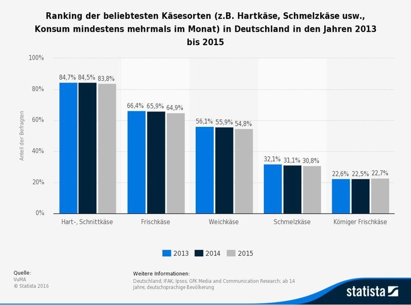 Ranking der beliebtesten Käsesorten (z.B. Hartkäse, Schmelzkäse usw., Konsum mindestens mehrmals im Monat) in Deutschland in den Jahren 2013 bis 2015. (VuMA/Statista 2016)